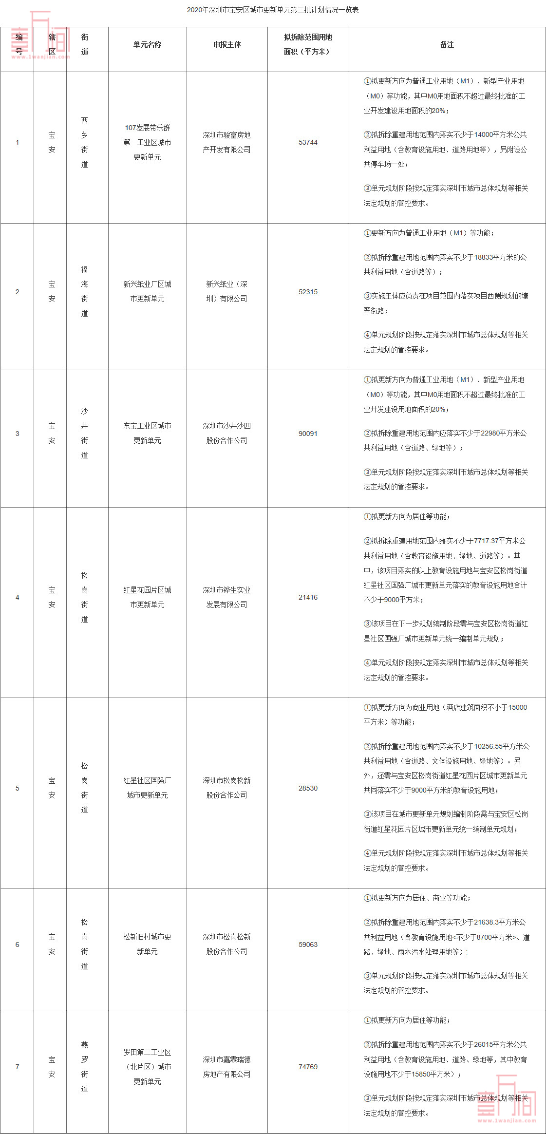 深圳宝安区第3批城市更新（旧改/工改）计划草案公示7个项目