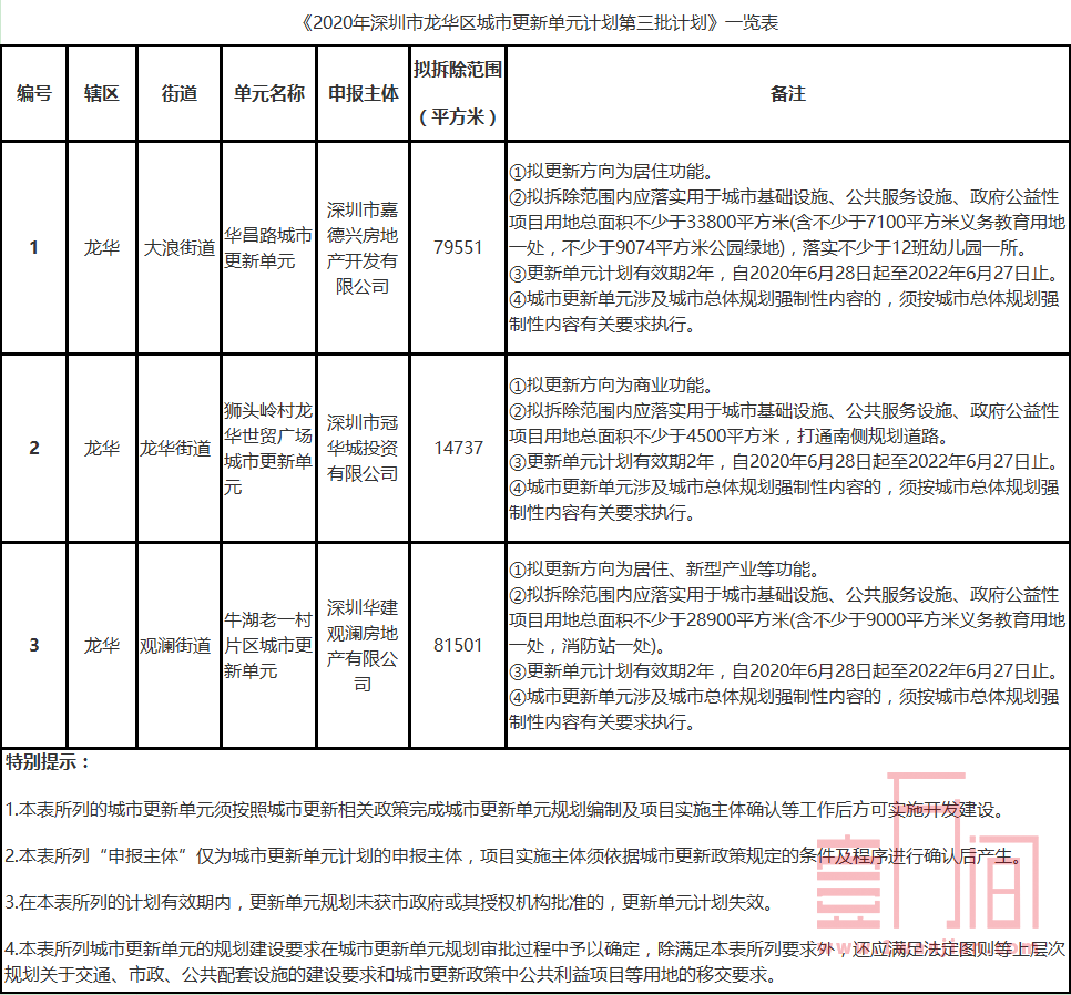 龙华第三批城市更新（旧改）计划涉及2个居住项目，1个商业项目