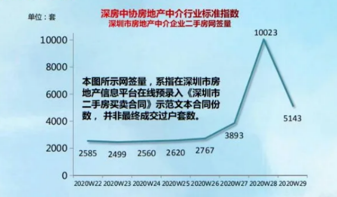 深圳楼市调控，公寓、小产权房却火了