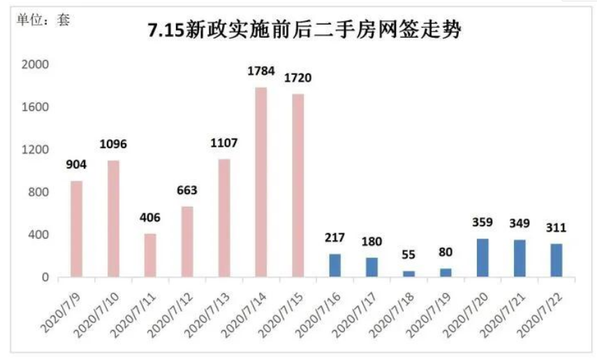 深圳715新政产生的现实影响