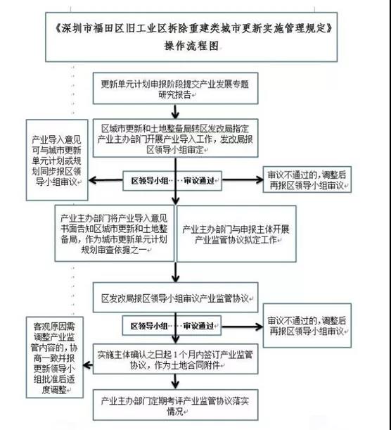 深圳福田与大鹏新区现行工改旧改政策