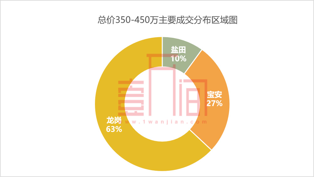 深圳刚需者的机会来了，350-450万在这里买新房