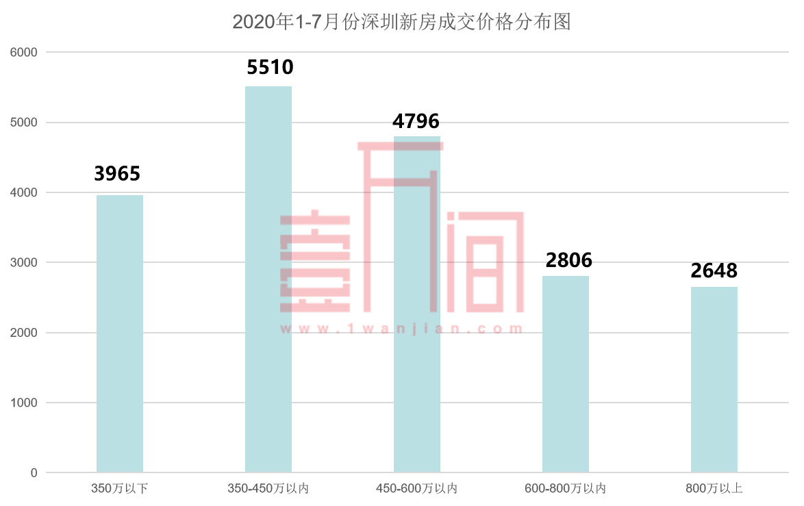 深圳新政后楼市成交数据，及350-450万新房整理