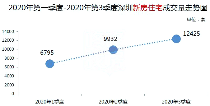 【季报】深圳上季度新房供应加大，二手房降温或在本季度体现