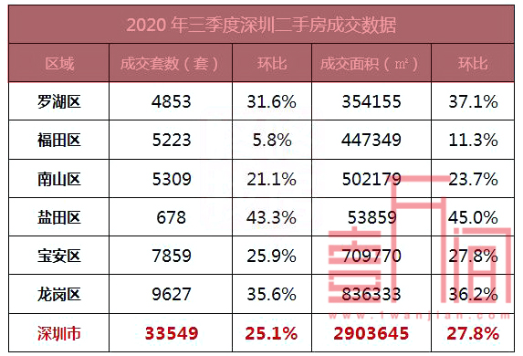 【季报】深圳上季度新房供应加大，二手房降温或在本季度体现