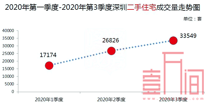 【季报】深圳上季度新房供应加大，二手房降温或在本季度体现