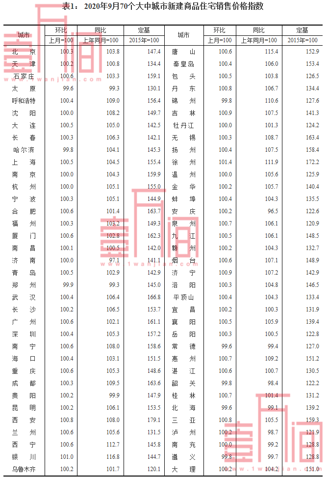 国家统计局：70个大中城市房地产市场价格涨幅略有回落