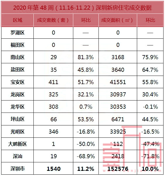 深圳上周新盘不断再掀抢购热潮 二手房进入横盘期