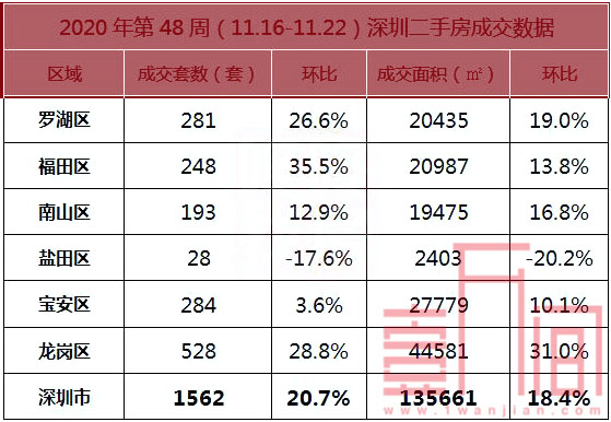 深圳上周新盘不断再掀抢购热潮 二手房进入横盘期