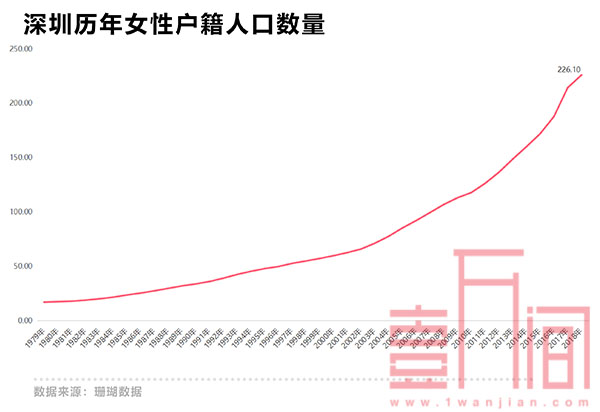 深圳女性创全国最快落户速度 今年已产生7万+女性业主!