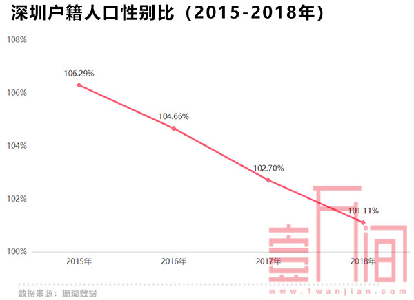 深圳女性创全国最快落户速度 今年已产生7万+女性业主!