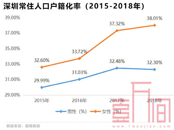 深圳女性创全国最快落户速度 今年已产生7万+女性业主!