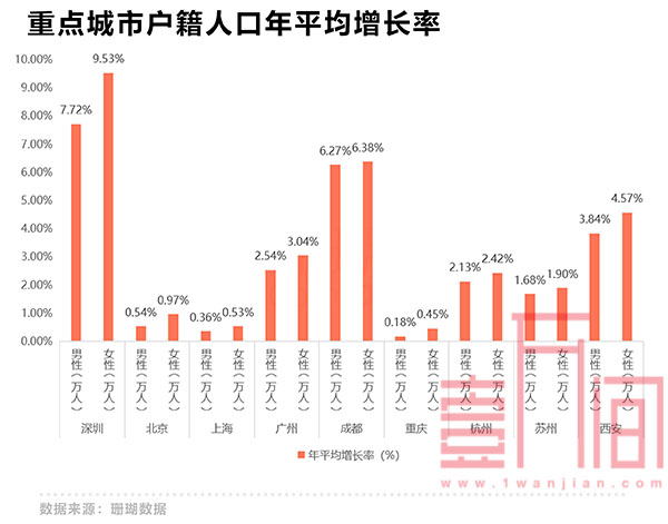 深圳女性创全国最快落户速度 今年已产生7万+女性业主!