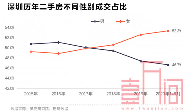 深圳女性创全国最快落户速度 今年已产生7万+女性业主!