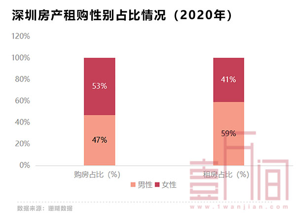 深圳女性创全国最快落户速度 今年已产生7万+女性业主!