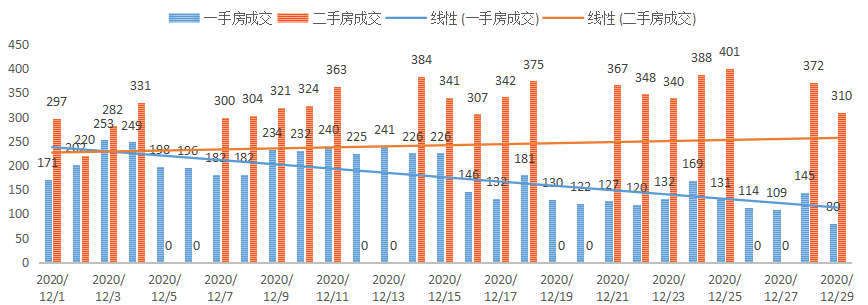 深圳楼市数据分析（12.29日）