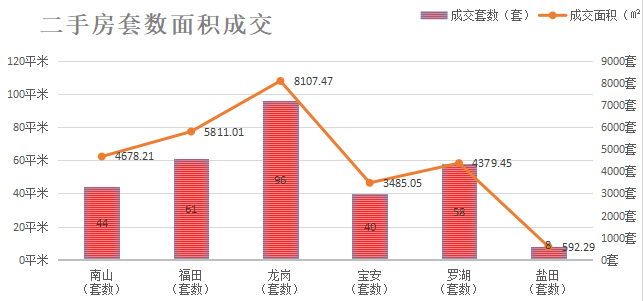 深圳楼市数据分析（12.29日）