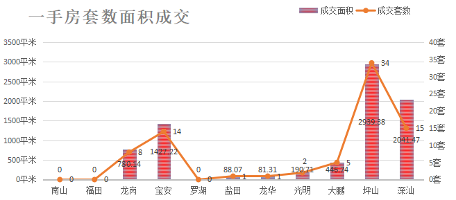 深圳楼市数据分析（12.29日）