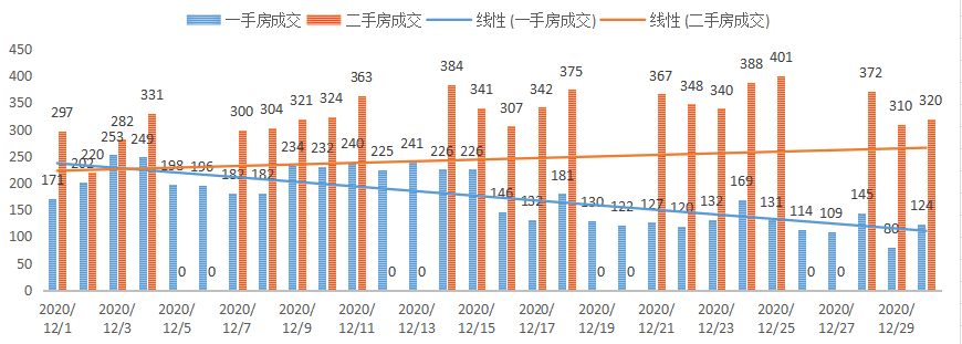 深圳楼市数据分析（12.30日）