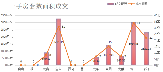 深圳楼市数据分析（12.30日）