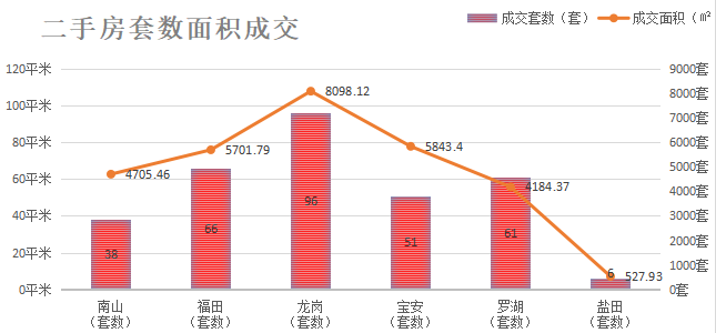 深圳楼市数据分析（12.30日）