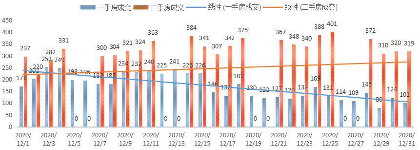 深圳楼市数据分析（12.31日）