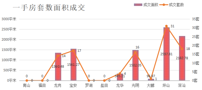 深圳楼市数据分析（12.31日）