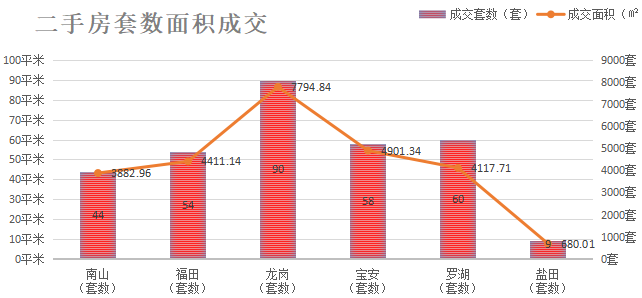 深圳楼市数据分析（12.31日）