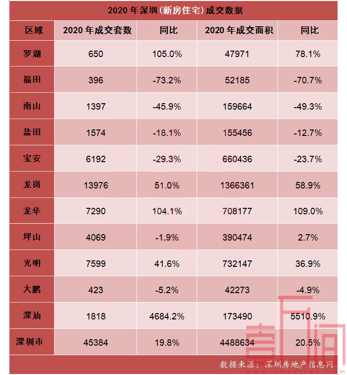 2020年深圳楼市大数据出炉：新房创近5年新高