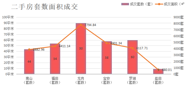 深圳楼市数据分析（12.31日）