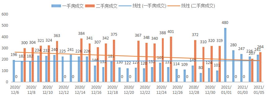 深圳楼市数据分析（01.05日）