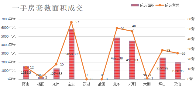 深圳楼市数据分析（01.05日）