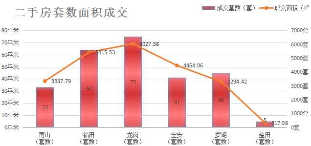 深圳楼市数据分析（01.05日）