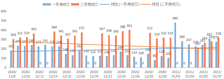 深圳楼市数据分析（01.07日）