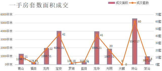 深圳楼市数据分析（01.12日）