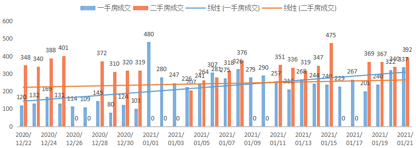 深圳楼市数据分析（01.21日）