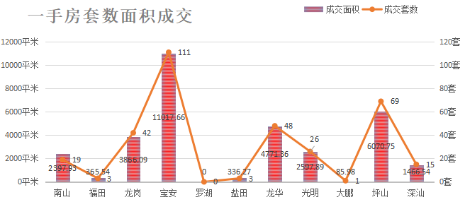 深圳楼市数据分析（01.21日）