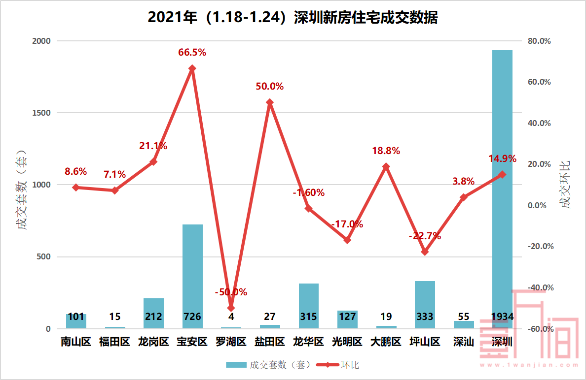 【数据周报】上周新房成交环比上涨14.9%，二手房备案数据持续走高