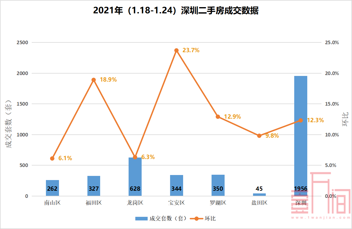 【数据周报】上周新房成交环比上涨14.9%，二手房备案数据持续走高