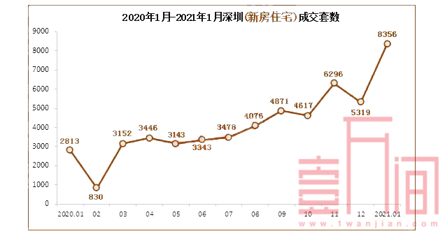 深圳2021年首月新房成交8356套，创近一年新高