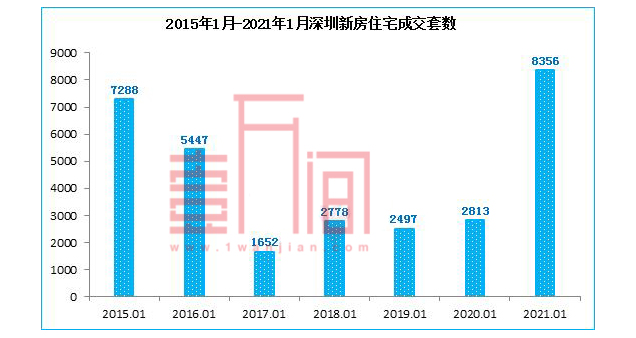 深圳2021年首月新房成交8356套，创近一年新高