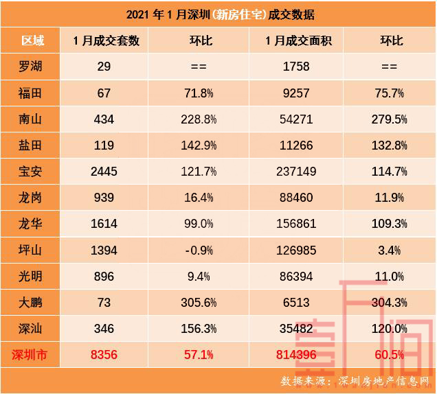 深圳2021年首月新房成交8356套，创近一年新高