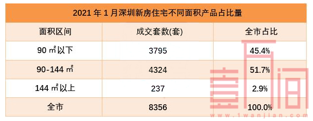 深圳2021年首月新房成交8356套，创近一年新高