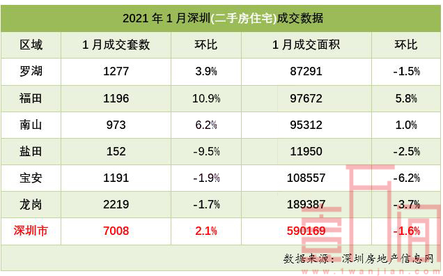 深圳2021年首月新房成交8356套，创近一年新高