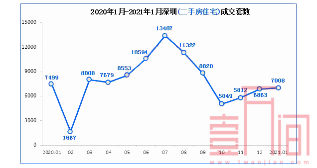 深圳2021年首月新房成交8356套，创近一年新高