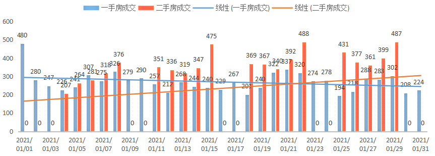 深圳楼市数据分析（01.29日）