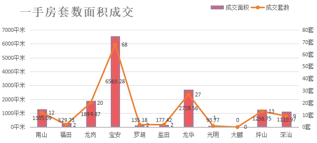 深圳楼市数据分析（02.01日）