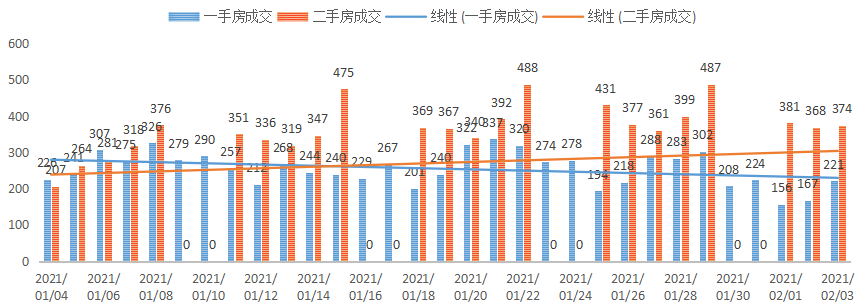 深圳楼市数据分析（02.03日）