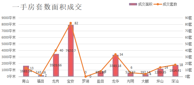 深圳楼市数据分析（02.03日）