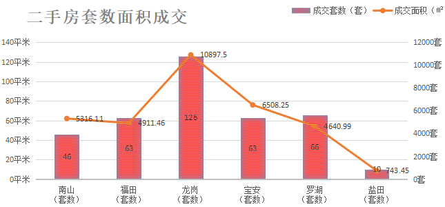 深圳楼市数据分析（02.03日）